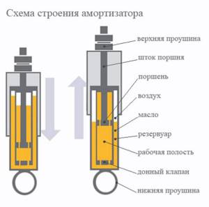 Замена передних амортизаторов на ВАЗ 2101-ВАЗ 2107
