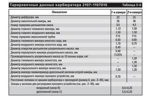 Регулировка воздушной заслонки карбюратора на ВАЗ 2101-ВАЗ 2107