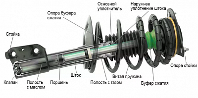 Амортизаторы Логан 2: замена передних и задних стоек, артикулы, какие купить