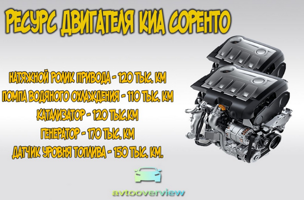 Двигатели Киа Соренто бензиновые и дизельные: 2.4 бензин, дизеля 2.5, 2.2 какой мотор
